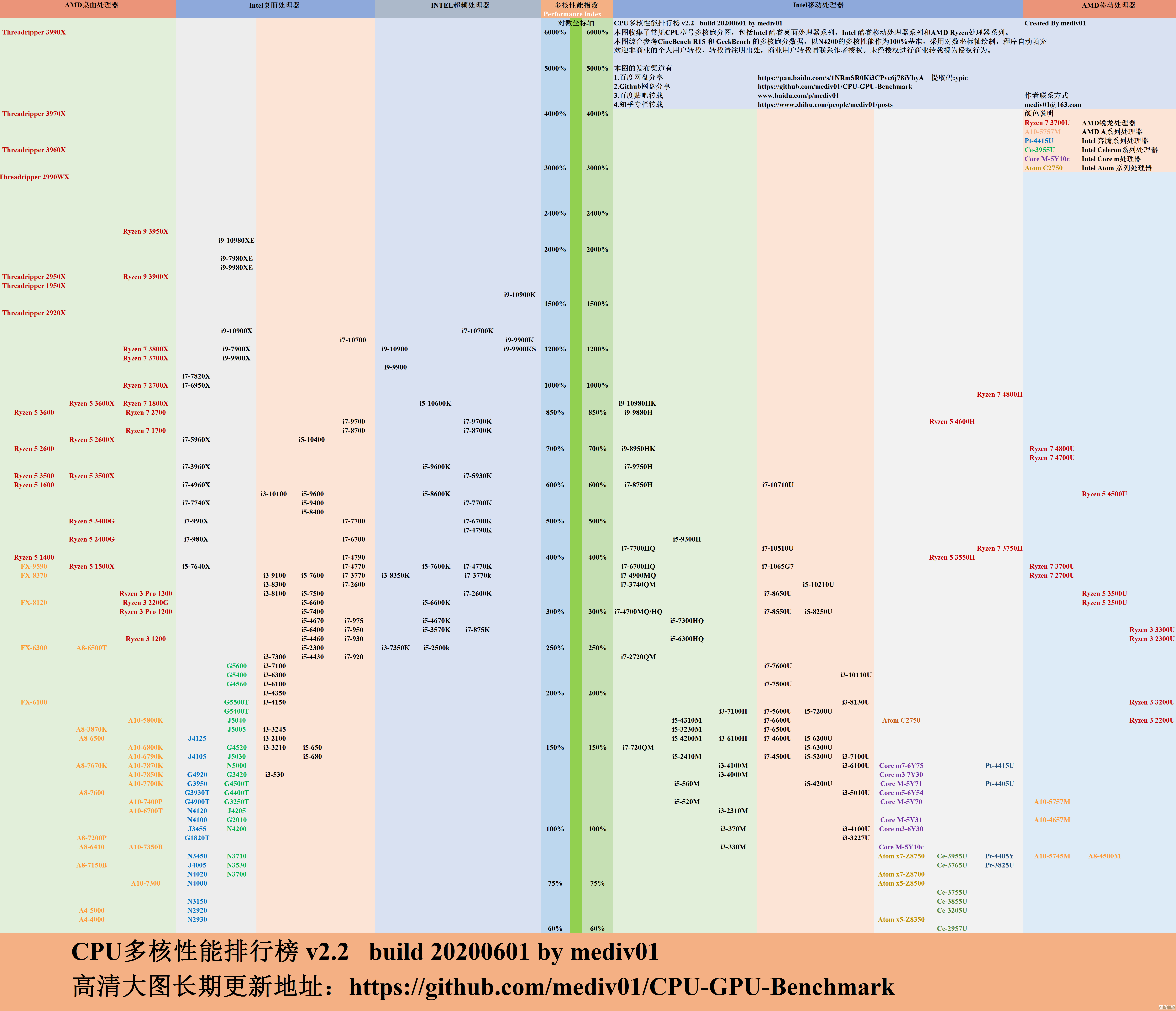 新一代CPU天梯图来袭:多核性能大幅提升,选购指南一目了然! 新一代CPU天梯图来袭:多核性能大幅提升,选购指南一目了然!