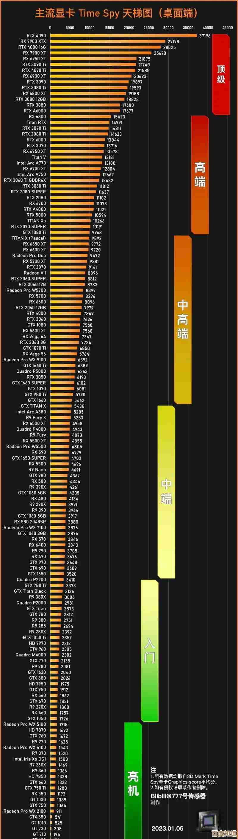 显卡性能天梯图:U盘量产工具使用与优化全攻略