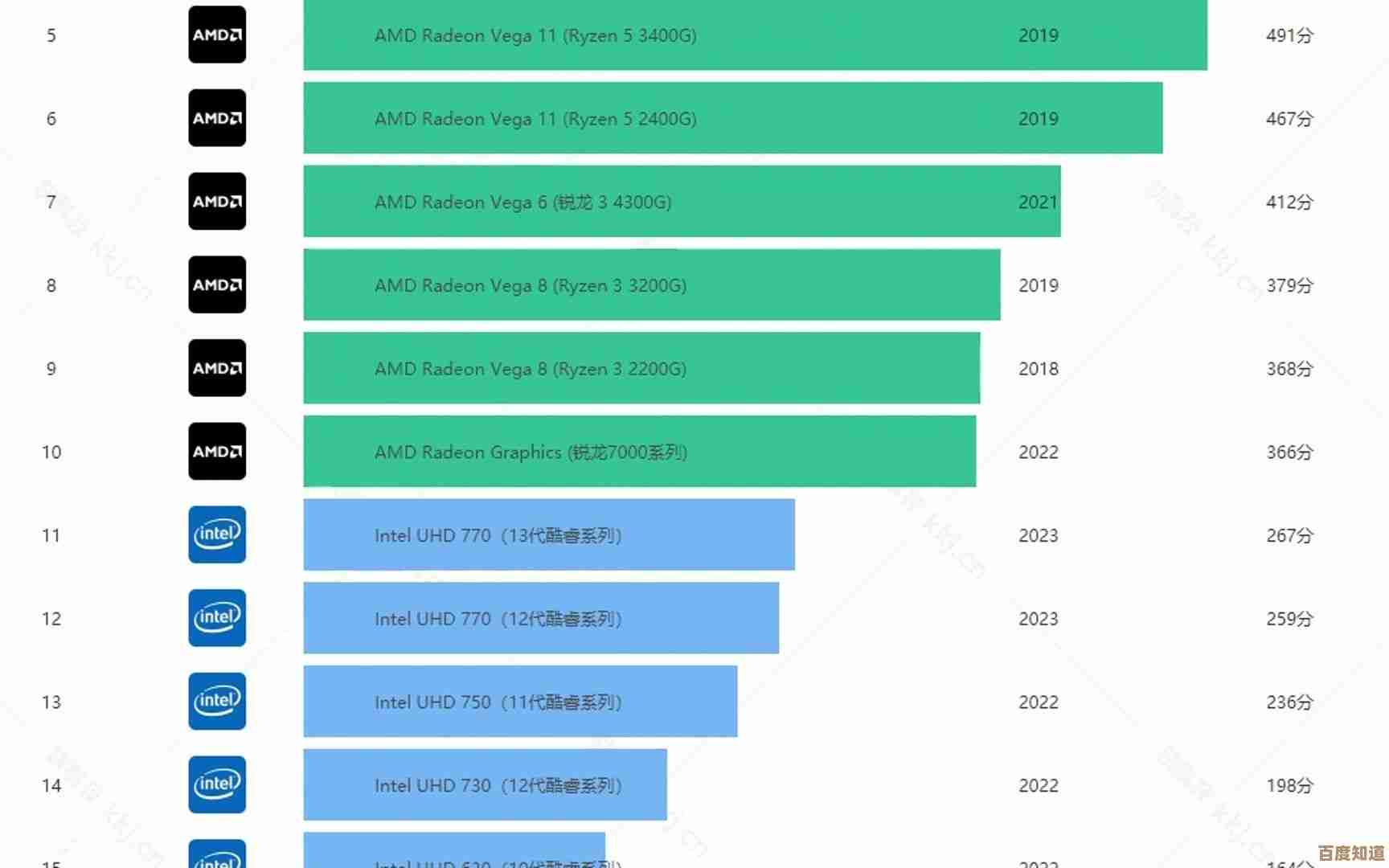 2023年全新核显天梯图发布,电竞性能飞跃带来极致游戏体验! 2023年全新核显天梯图发布,电竞性能飞跃带来极致游戏体验!