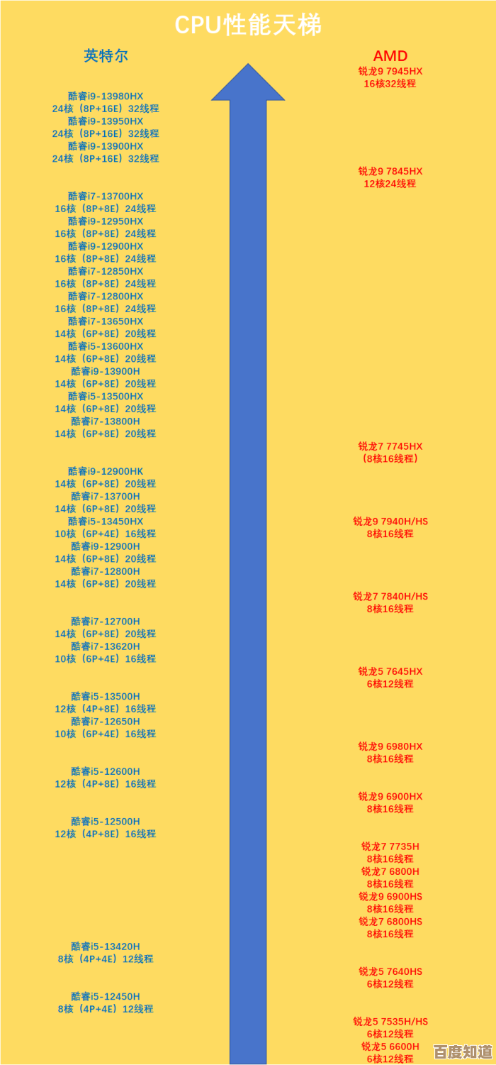 天梯图解析AMD和英特尔CPU:性能层级与选购指南一目了然