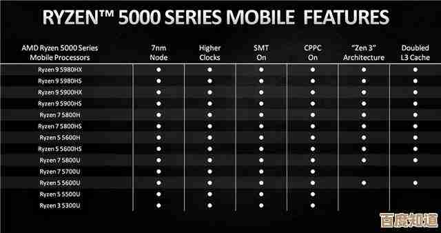 AMD锐龙5000系列移动处理器天梯指南:覆盖全系型号的性能全景图 AMD锐龙5000系列移动处理器天梯指南:覆盖全系型号的性能全景图