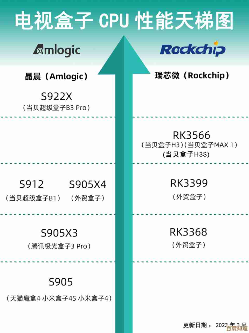 电视盒子处理器性能天梯图:帮你挑出最强芯的选购指南
