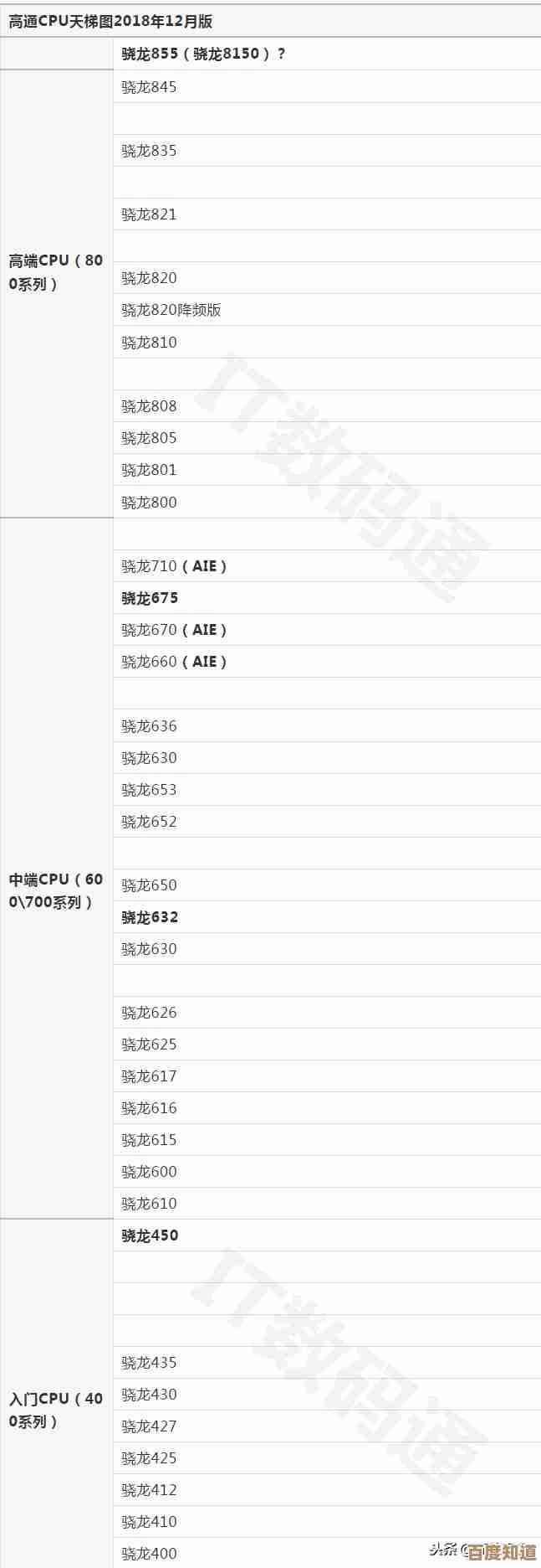 借助CPU天梯图处理器排行,精准挑选适合你的高性能CPU