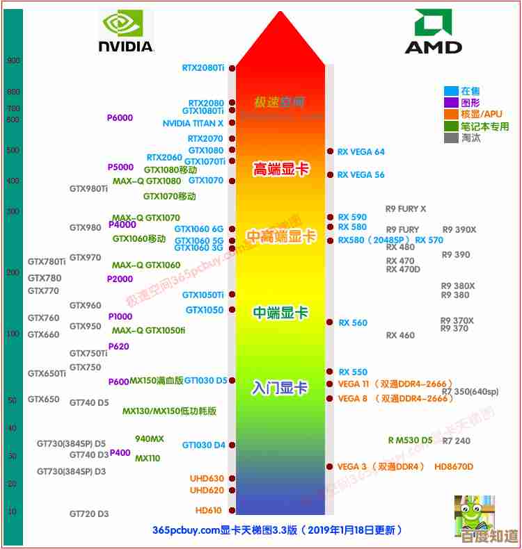 看懂4000显卡天梯图:三步选出适合你的高性能显卡