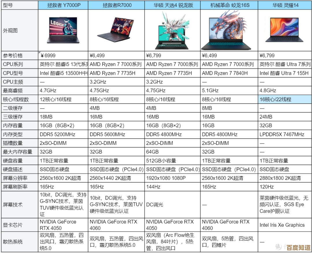 最新笔记本性能天梯图发布,2024年高性价比机型这样选!