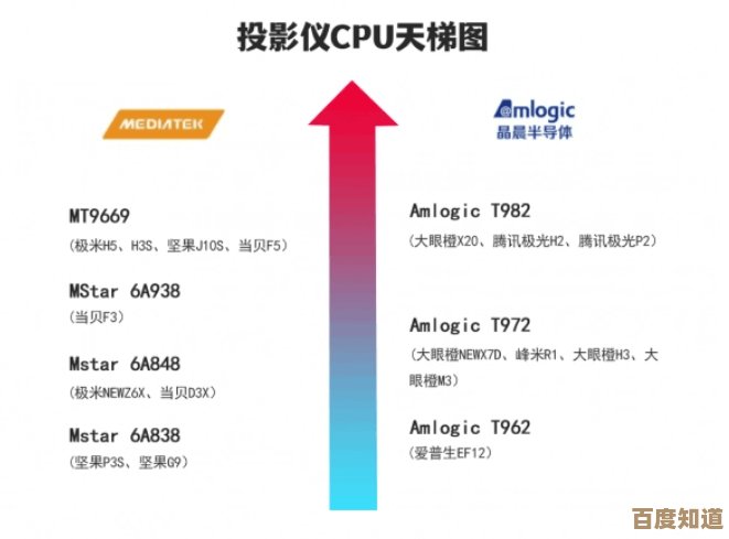 智能电视盒子CPU天梯排行榜:一眼看懂哪款处理器性能最出色