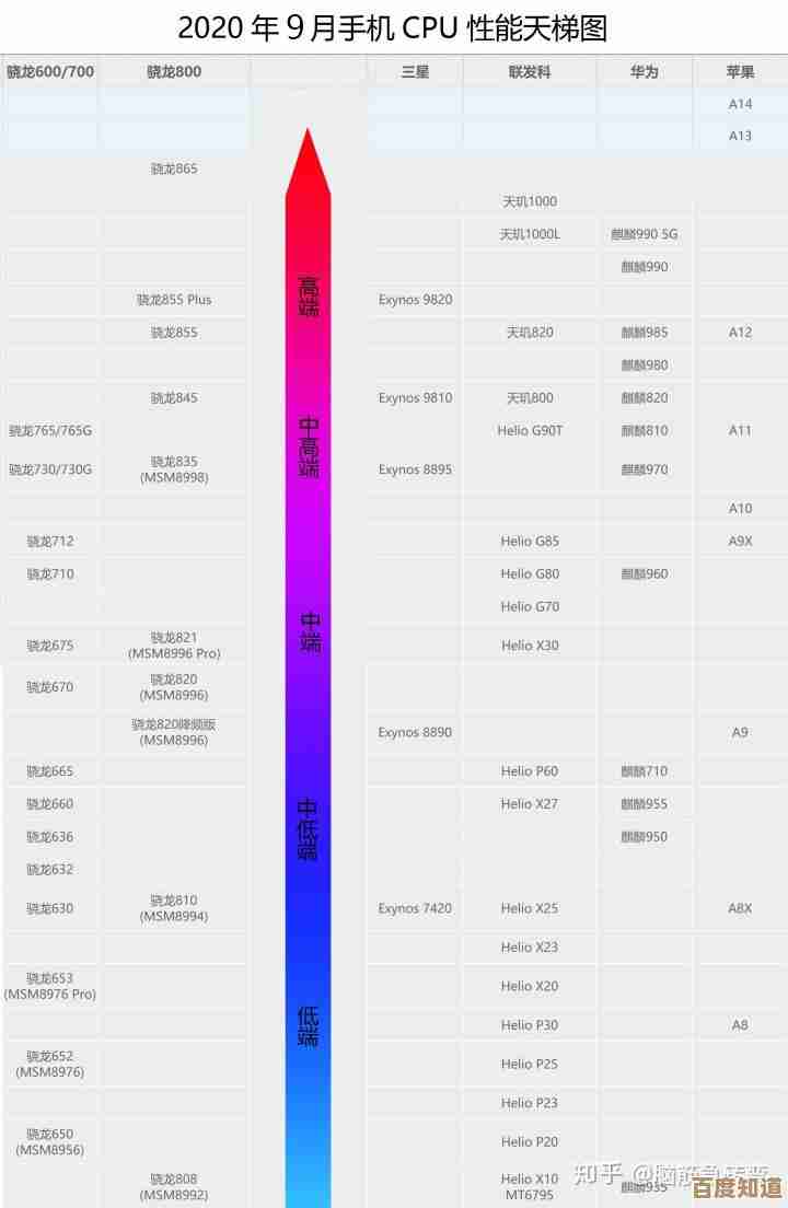 手机CPU性能天梯图全解析:看懂芯片排名的关键要点