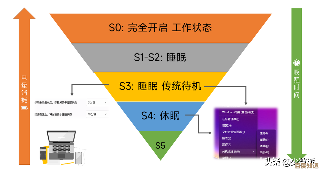 深入比较电脑休眠和睡眠:节能效果与恢复速度的详细对比