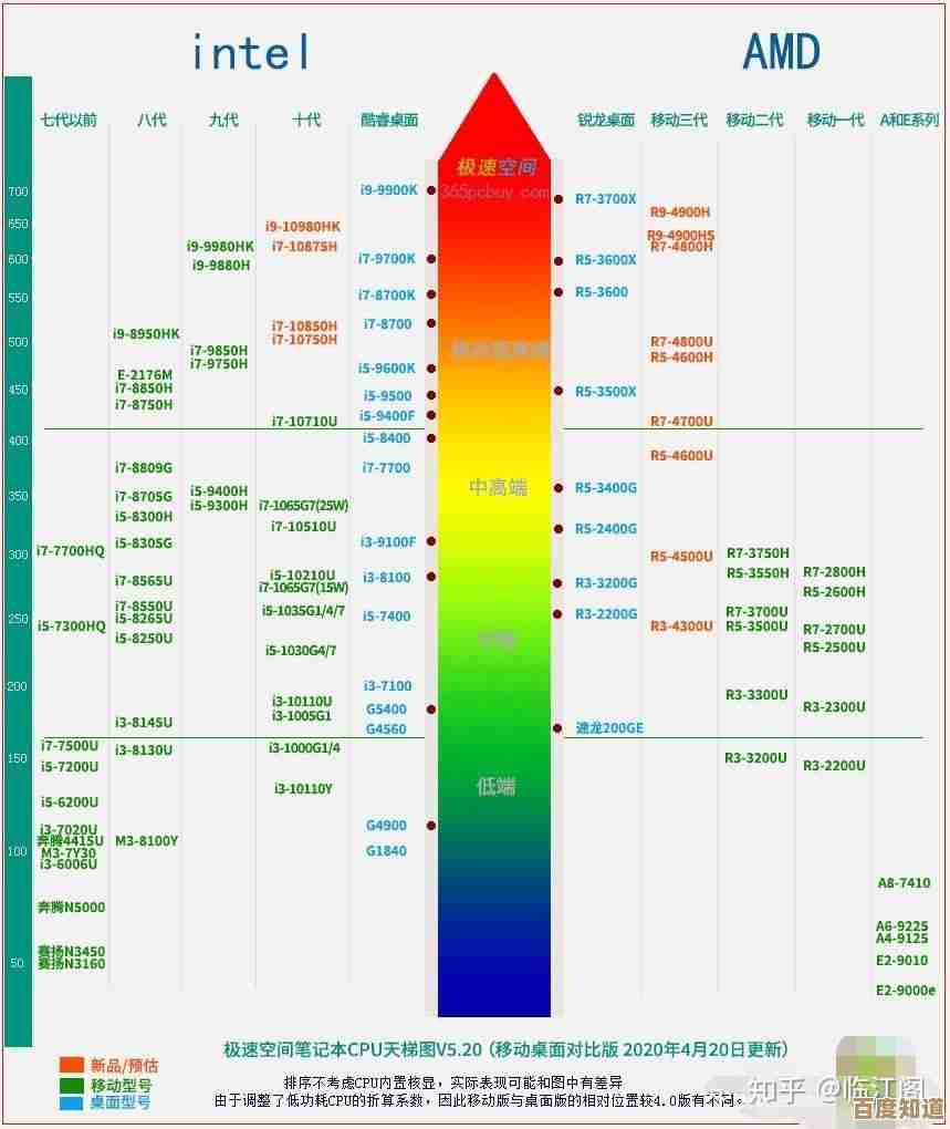 AMD锐龙R系列CPU天梯图深度解析:性能排名与选购指南 AMD锐龙R系列CPU天梯图深度解析:性能排名与选购指南