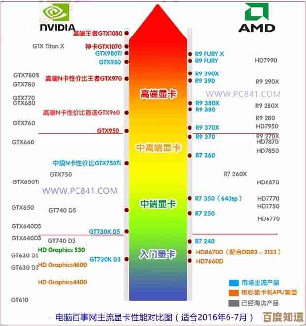 2016显卡天梯图权威发布:全方位解读高性能显卡排名及技术亮点 2016显卡天梯图权威发布:全方位解读高性能显卡排名及技术亮点