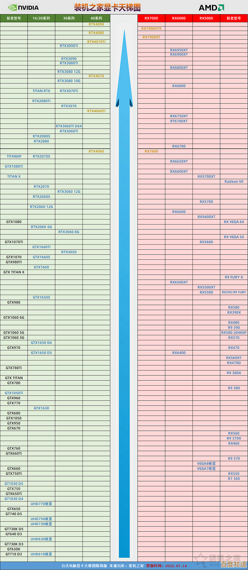 显卡天梯图2023年7月版发布:热门型号性能对比与市场动态一览