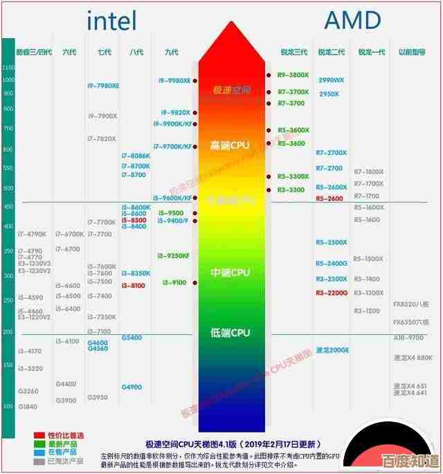 全新CPU性能天梯图发布,直观对比各型号处理器实力!