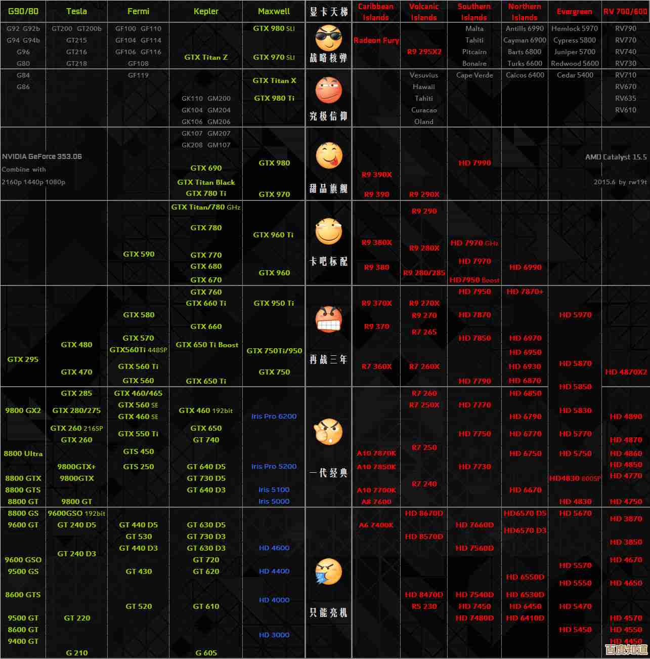 电脑硬件玩家必看:2016显卡天梯图全面解析游戏性能! 电脑硬件玩家必看:2016显卡天梯图全面解析游戏性能!