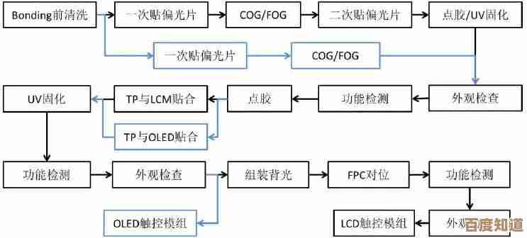 如何根据需求挑选显示屏?深度剖析LCD和OLED核心差异