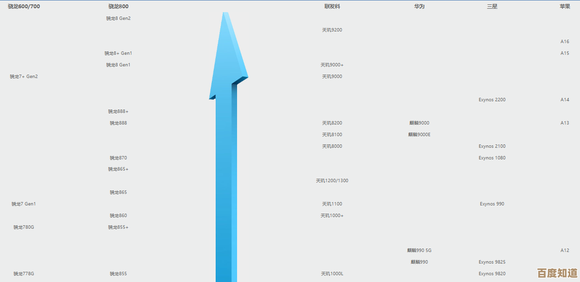 CPU天梯图2023年1月版:揭秘处理器性能飙升,引领数码科技前沿潮流 CPU天梯图2023年1月版:揭秘处理器性能飙升,引领数码科技前沿潮流