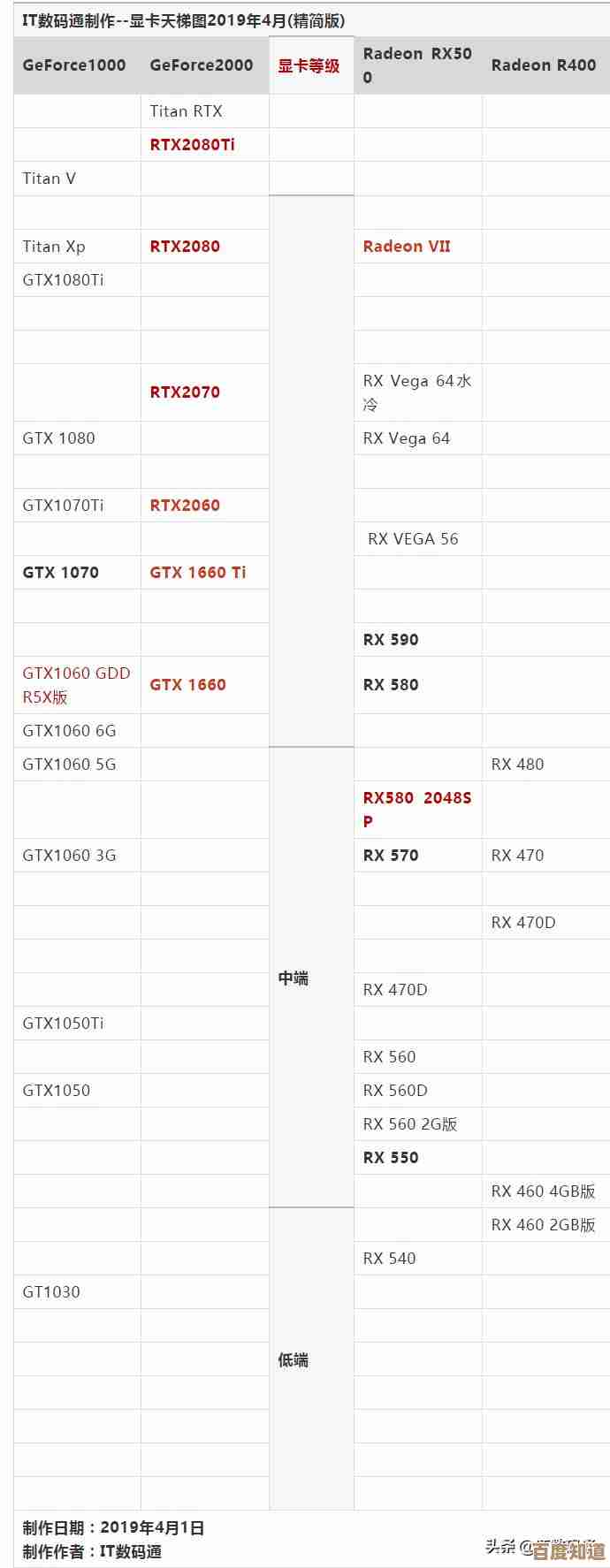 8月显卡天梯图正式发布,一键下载查看显卡排名与性能对比 8月显卡天梯图正式发布,一键下载查看显卡排名与性能对比