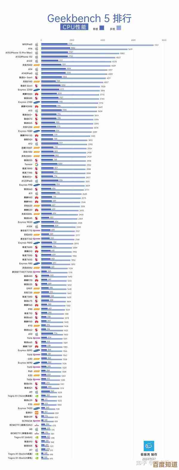 最新手机处理器天梯图汇总,支持U盘下载,离线也能轻松查阅