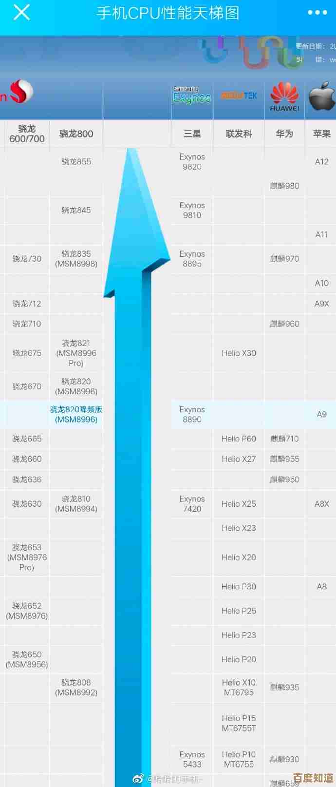 最新手机处理器天梯图汇总,支持U盘下载,离线也能轻松查阅 最新手机处理器天梯图汇总,支持U盘下载,离线也能轻松查阅