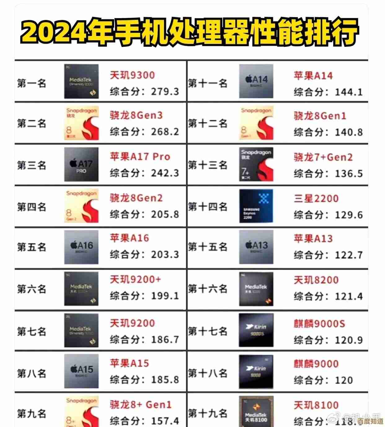 深度剖析2024年CPU排行榜:助你轻松挑选高性能处理器 深度剖析2024年CPU排行榜:助你轻松挑选高性能处理器