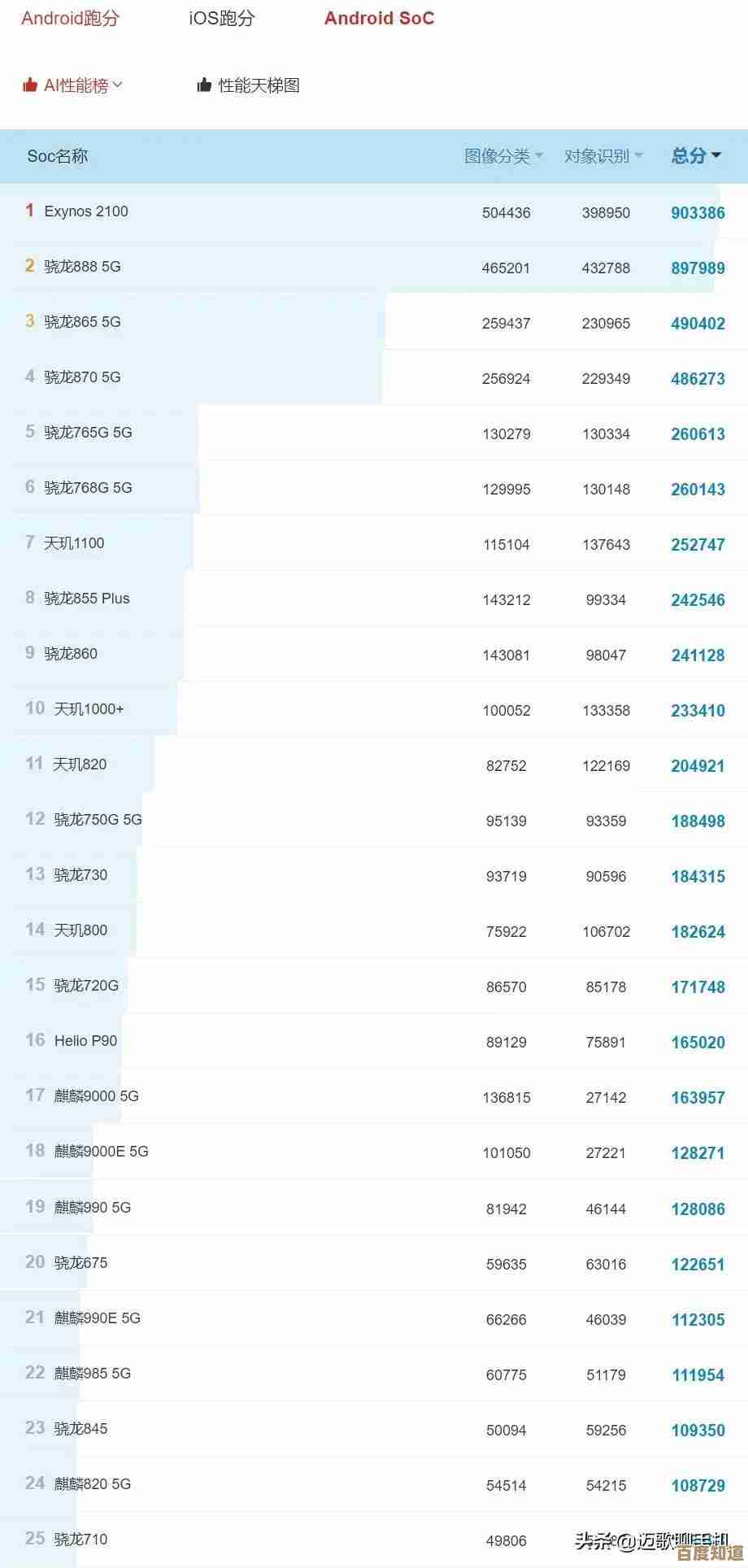 手机CPU天梯图手机版:全方位解读处理器性能表现