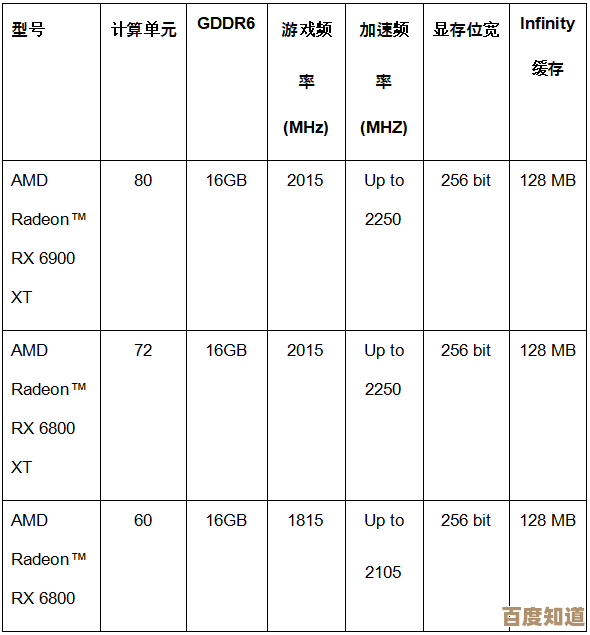 AMD RX 6000系列显卡天梯图震撼登场:性能飞跃,重塑游戏画质新境界!