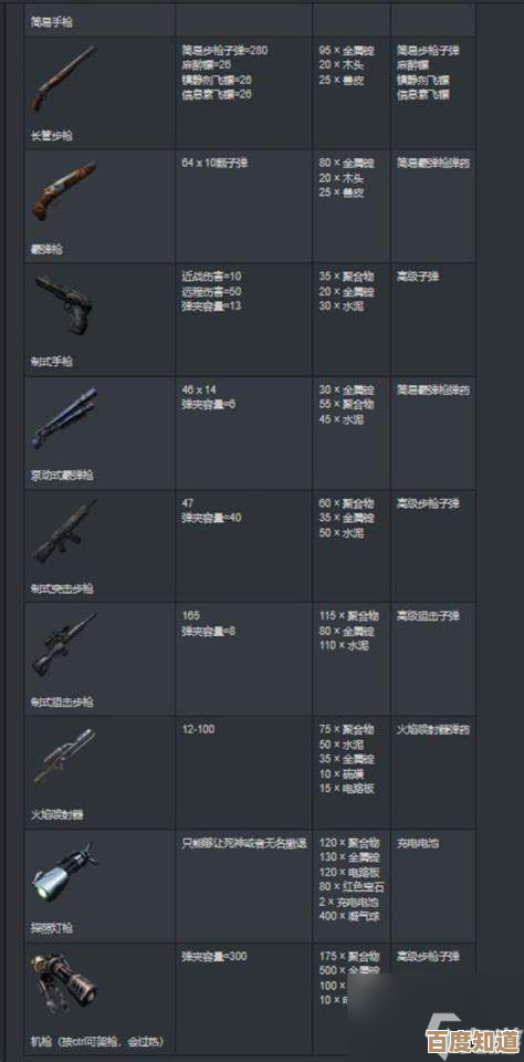 方舟生存进化手游简单模式武器伤害上限解析,能不能把高伤武器堆到顶…