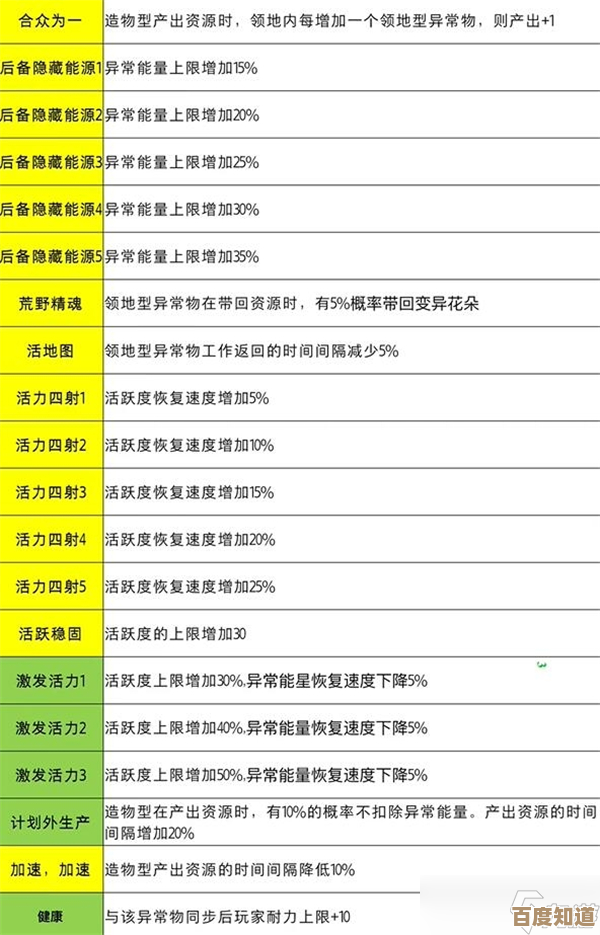 七日世界月之预兆新增配方都在这儿，先看看有哪些好用的.