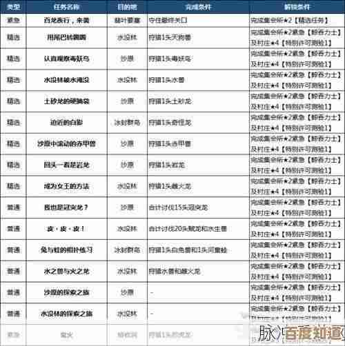 怪物猎人训练哪个任务练出伤害和生存兼顾,别只刷头目 怪物猎人训练哪个任务练出伤害和生存兼顾,别只刷头目