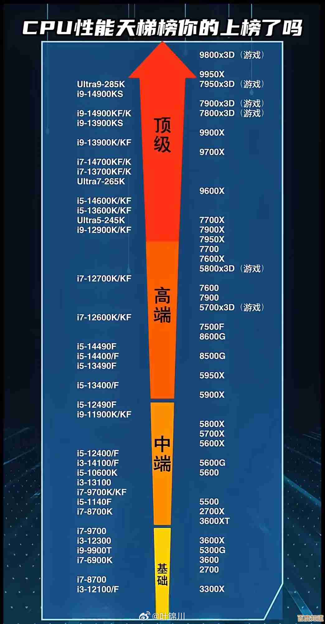 最新处理器性能排名来了！快科技天梯图带你一探究竟