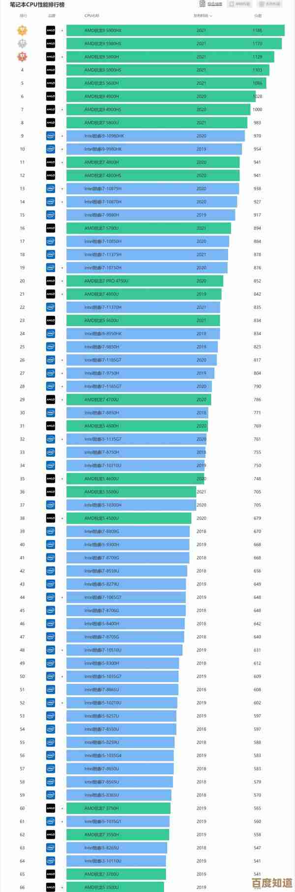 掌握最新2200处理器天梯排名,轻松升级电脑配置攀越效能顶峰!