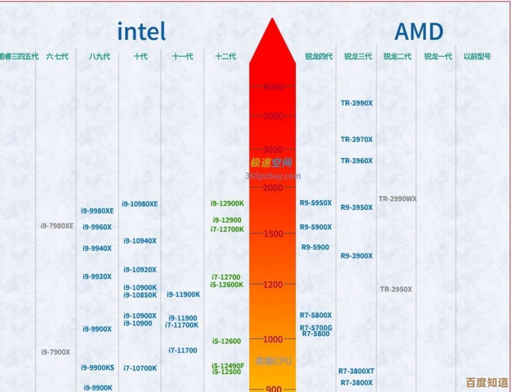 2017年四核处理器性能天梯图排行榜:全面解析CPU性能分级