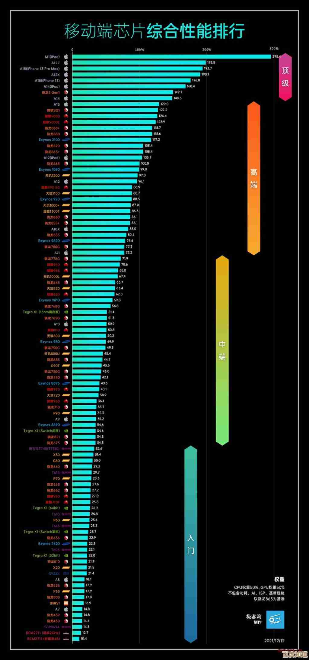 2022年手机处理器性能巅峰榜:超越天际的科技突破与极致表现 2022年手机处理器性能巅峰榜:超越天际的科技突破与极致表现