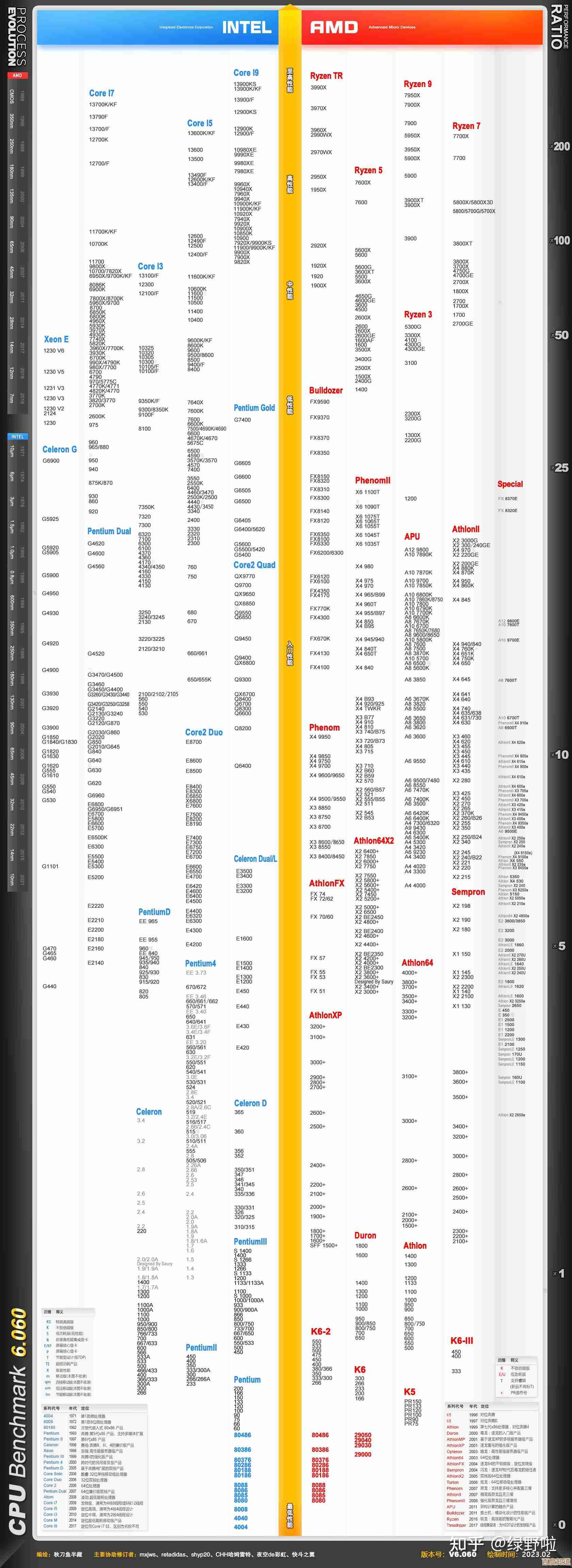 2023年台式机CPU性能天梯图发布,全面升级带来惊人速度提升!