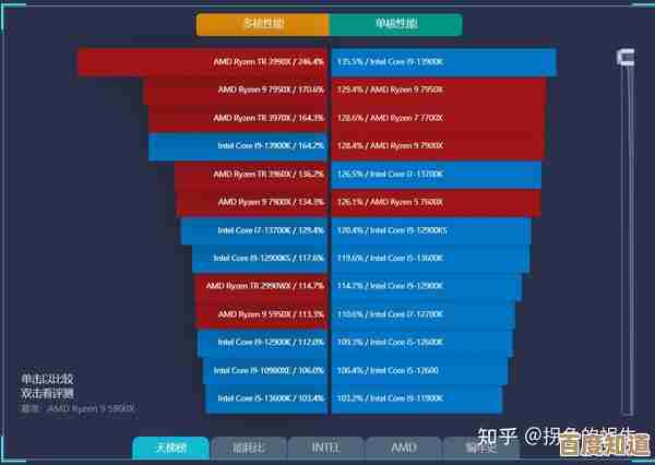 2023年台式机CPU性能天梯图发布,全面升级带来惊人速度提升! 2023年台式机CPU性能天梯图发布,全面升级带来惊人速度提升!