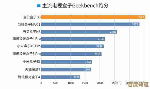 电视盒子CPU性能天梯图:帮你选出高性价比的智能播放设备