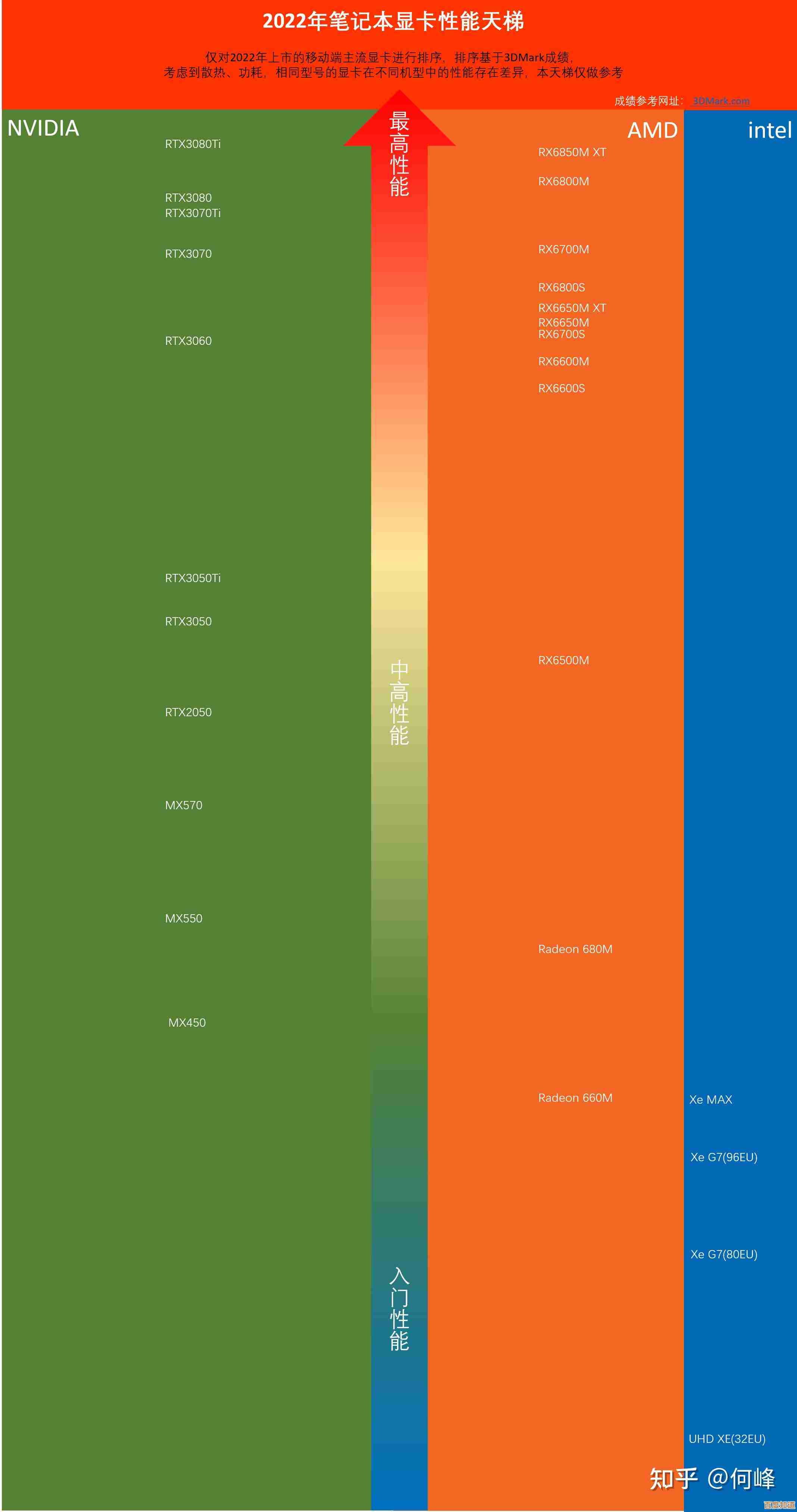 最新笔记本显卡性能天梯排行榜:清晰对比各型号表现