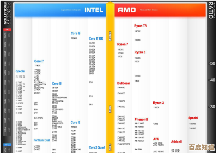 CPU天梯图发布:全方位解读新一代处理器性能排行榜 CPU天梯图发布:全方位解读新一代处理器性能排行榜