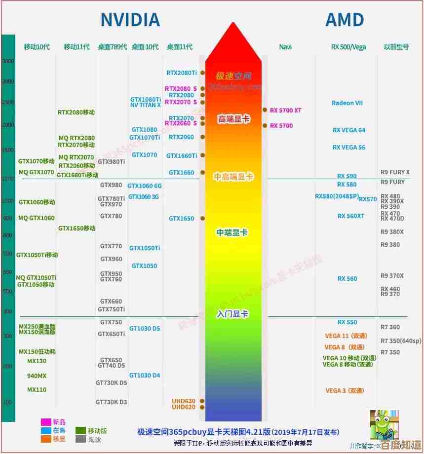 告别选择困难!最新显卡性价比天梯图,帮你快速挑出最划算的型号