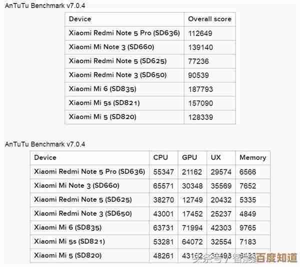 骁龙CPU性能天梯图解析:高端与主流型号全方位对比