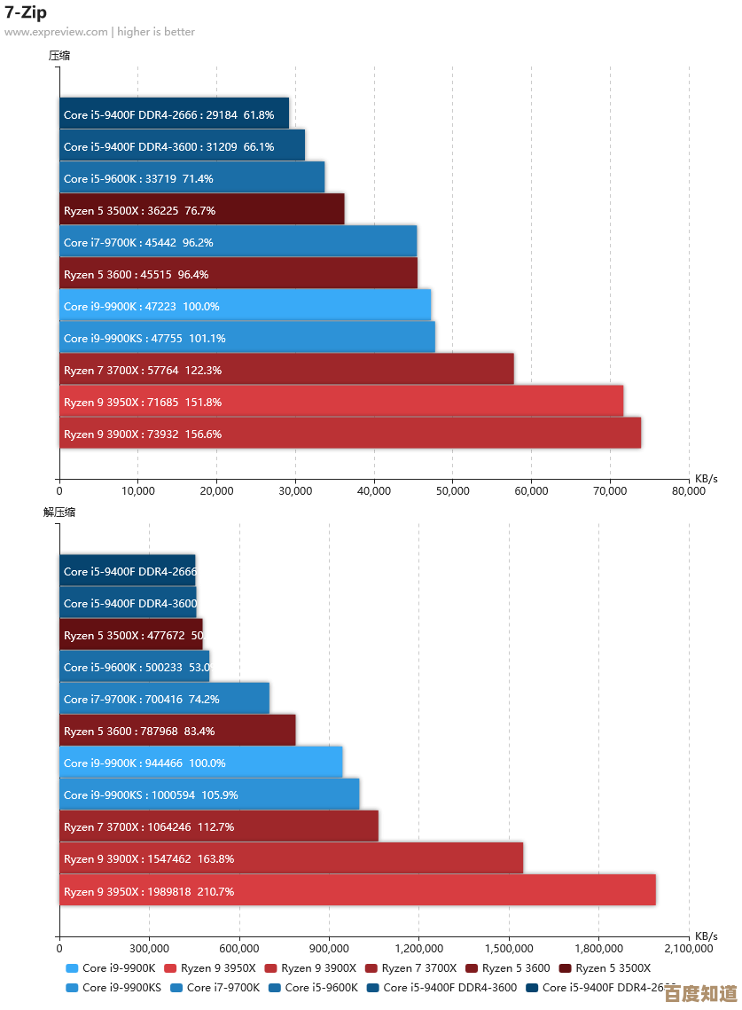 探索CPU天梯图:如何以尖端技术突破性能限制,重塑计算未来