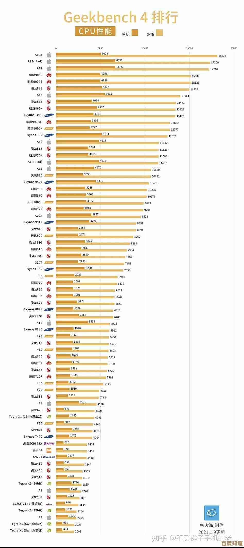 掌握CPU天梯图数据,轻松选出高性能高性价比手机