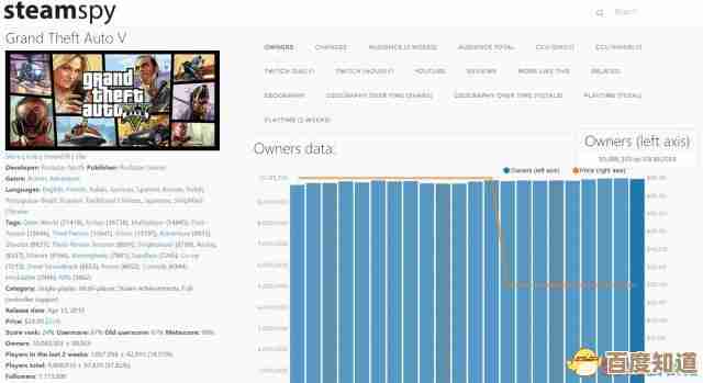 gta5售价多少还会降?史低价格去哪找… gta5售价多少还会降?史低价格去哪找…