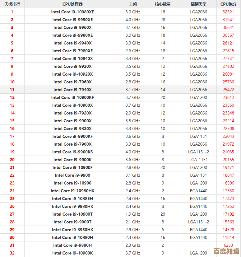 2024年最新高性能CPU天梯图解析与选购推荐指南