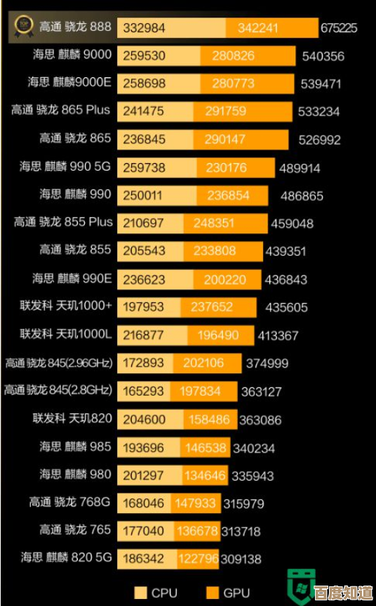 手机CPU天梯图不再难记:三招教你快速理解并应用性能梯队