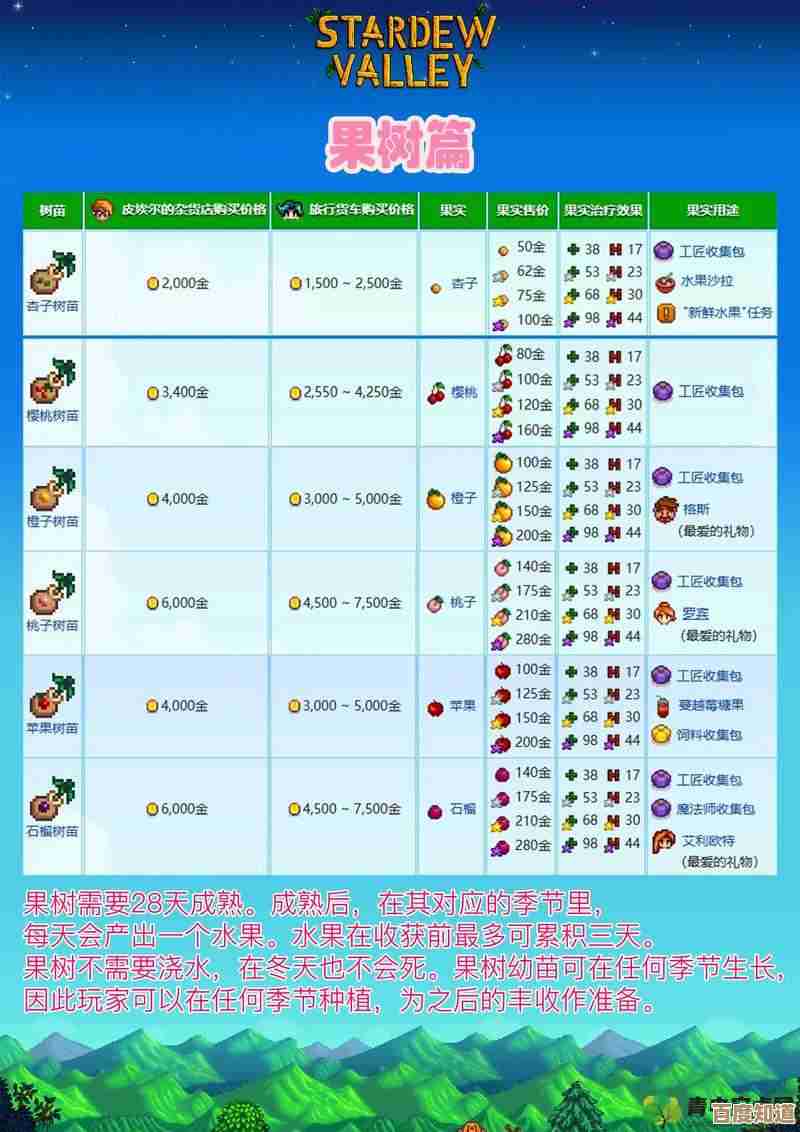 说说韭菜在星露谷物语里怎么活得更值点,生长时间、收益和做菜用途啥的