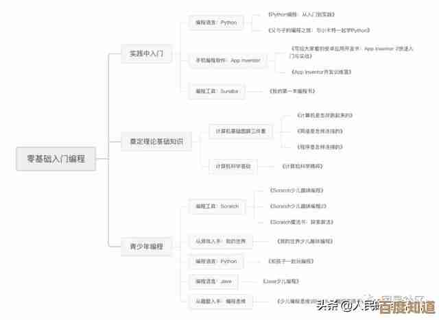 新手必看编程指南:从零基础到实战应用,快速提升编程能力