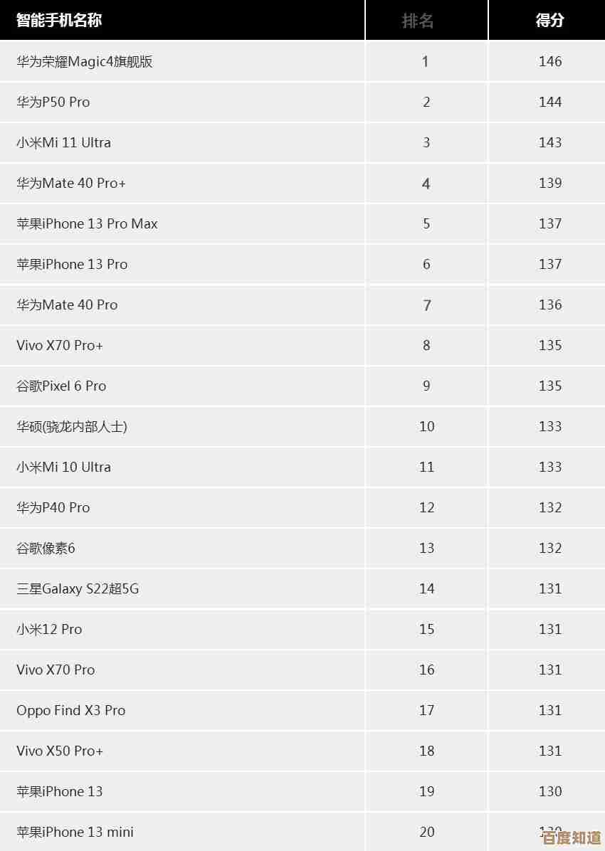 全面解析2022 CPU天梯图:性能大幅提升,硬件选择一目了然!