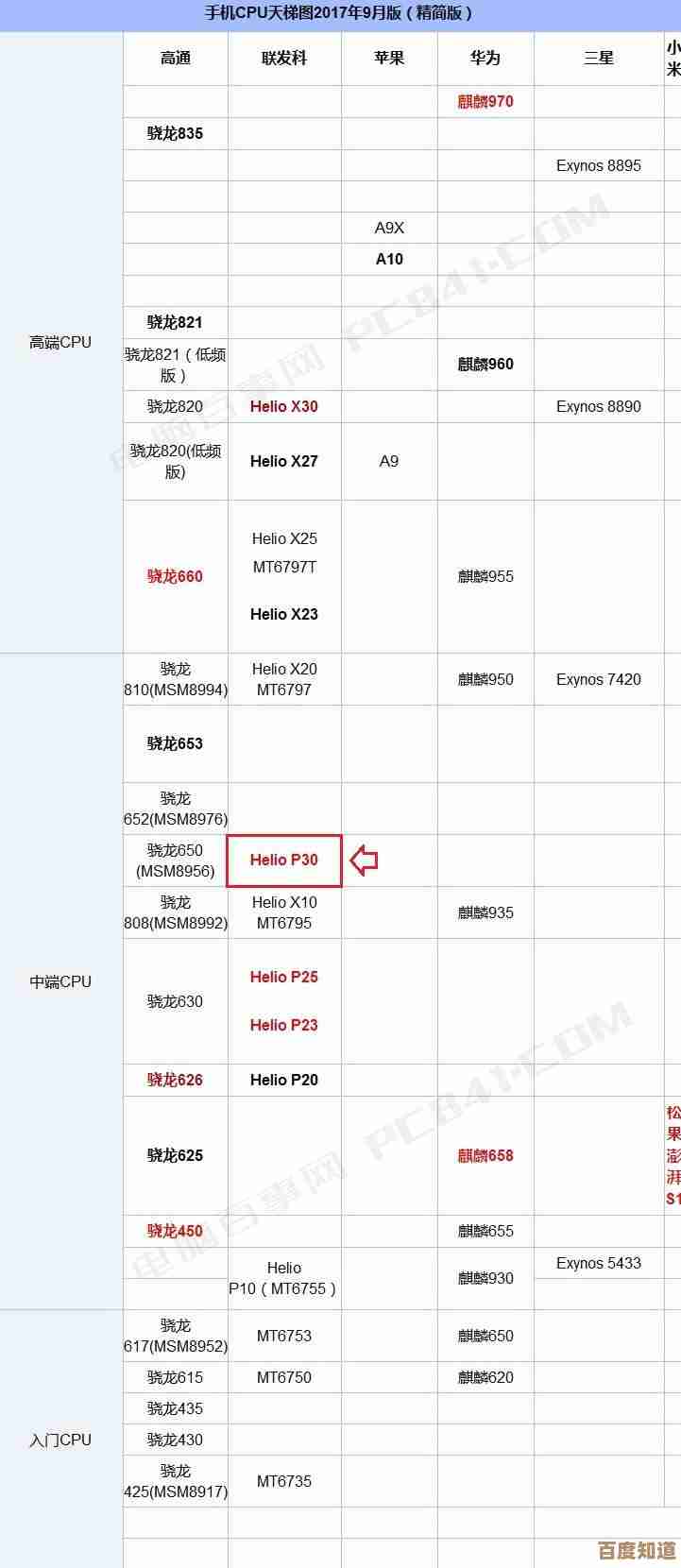 高通最新CPU天梯图发布,性能霸主地位一目了然! 高通最新CPU天梯图发布,性能霸主地位一目了然!