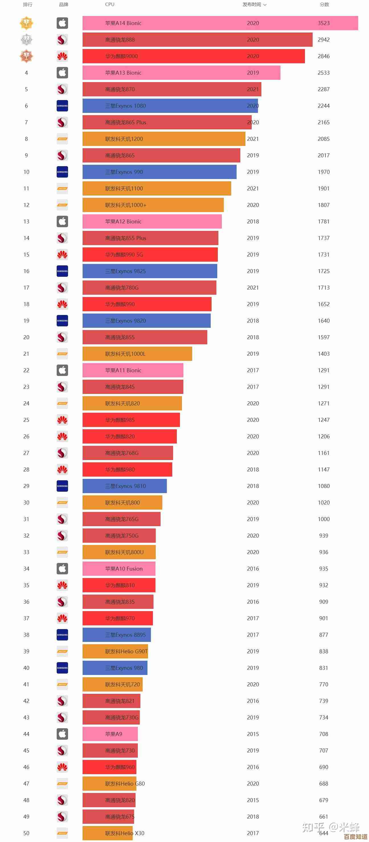 快科技公布联发科G90天梯图,详细解析主流手机处理器性能层级 快科技公布联发科G90天梯图,详细解析主流手机处理器性能层级