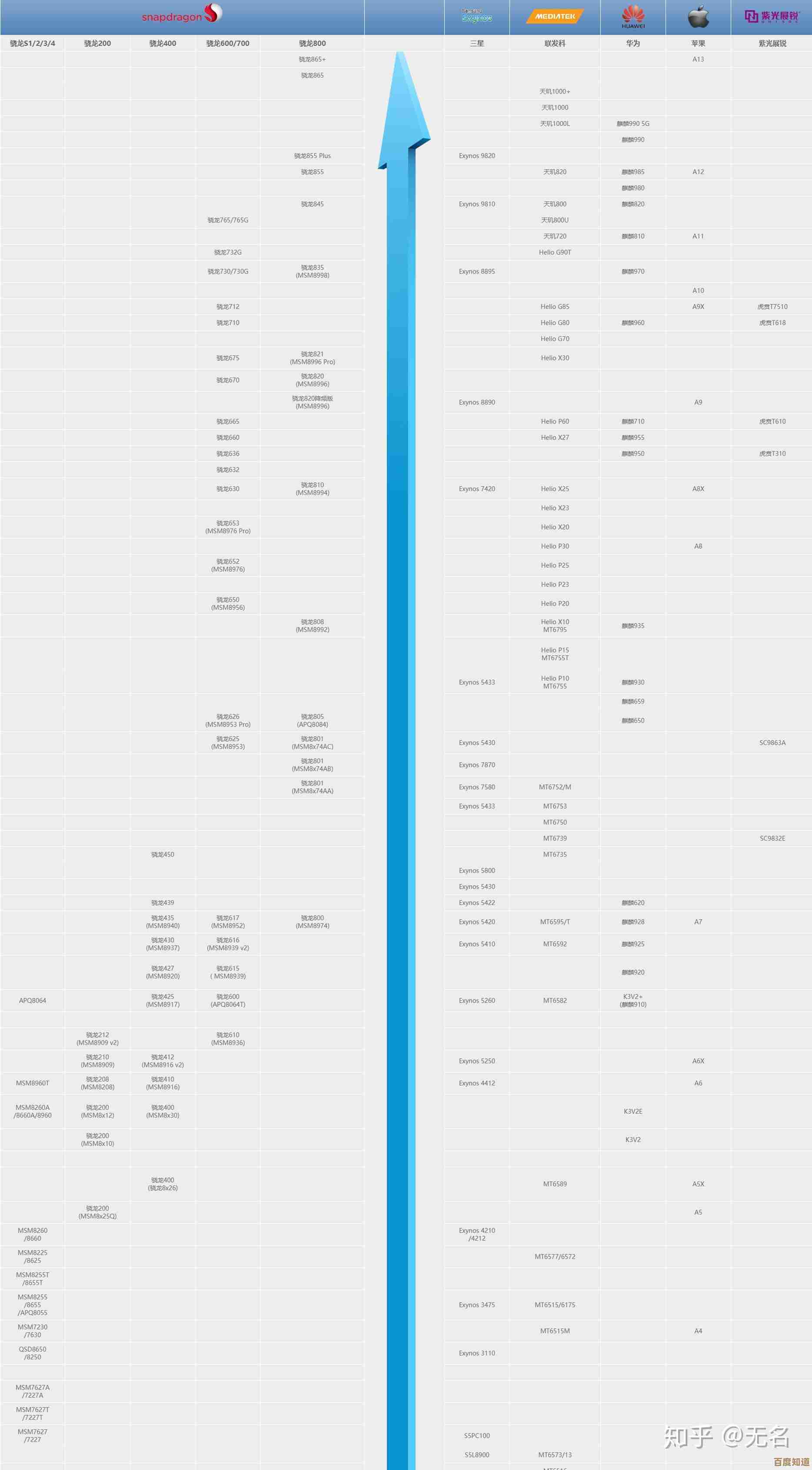 快科技公布联发科G90天梯图,详细解析主流手机处理器性能层级 快科技公布联发科G90天梯图,详细解析主流手机处理器性能层级